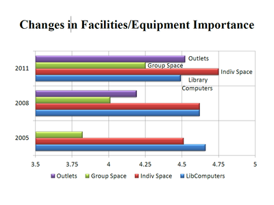 how importance of equipment and facilities has changed between 2008 to 2011