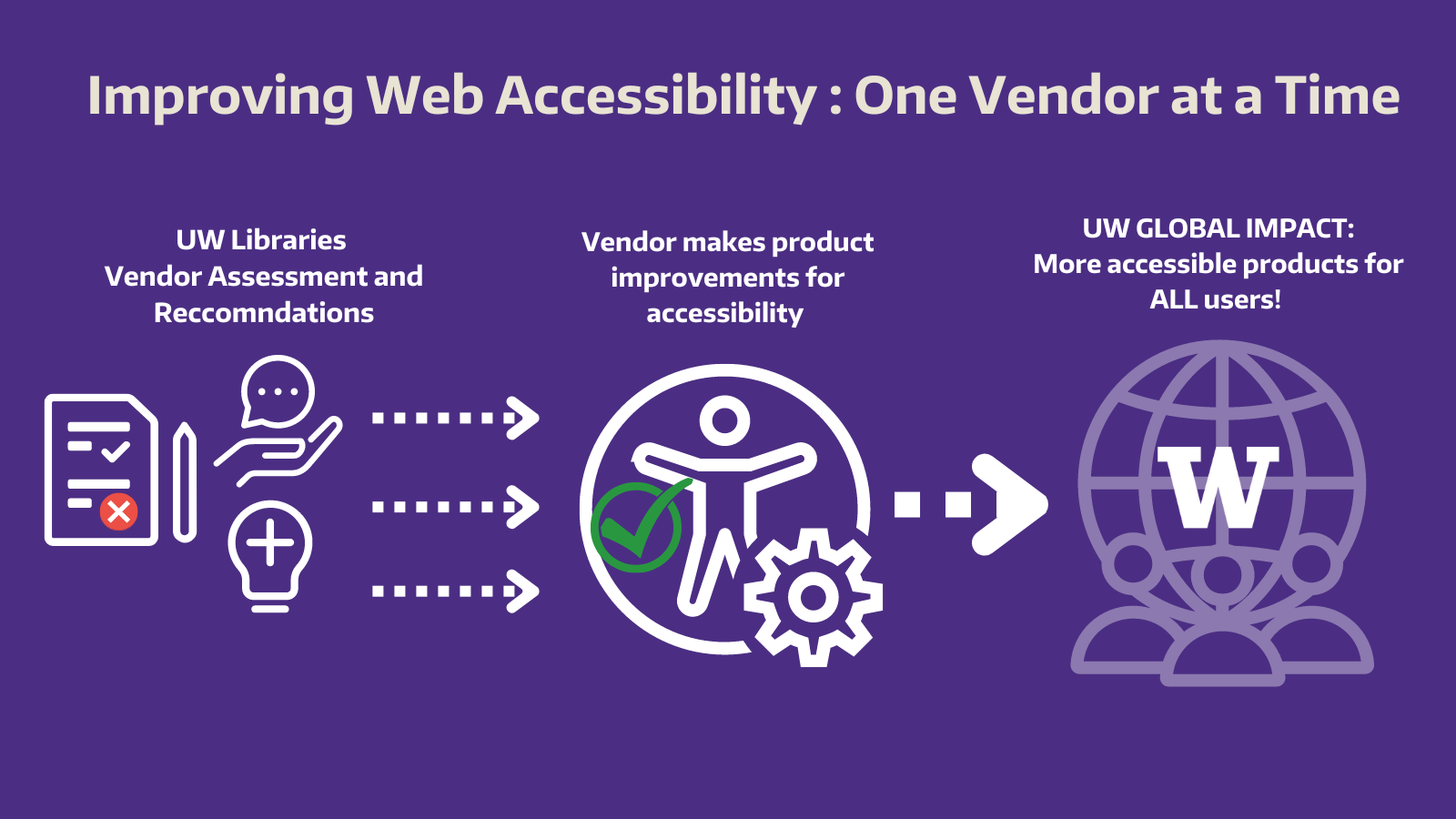 Three areas with text and decorative images. Left portion reads: "UW Libraries Vendor Assessment and recommendations." Center portion reads "Vendor makes product improvements for accessibility". Right portion reads: "UW Global Impact: More accessible products for all users!" Arrows direct the flow from left to right.