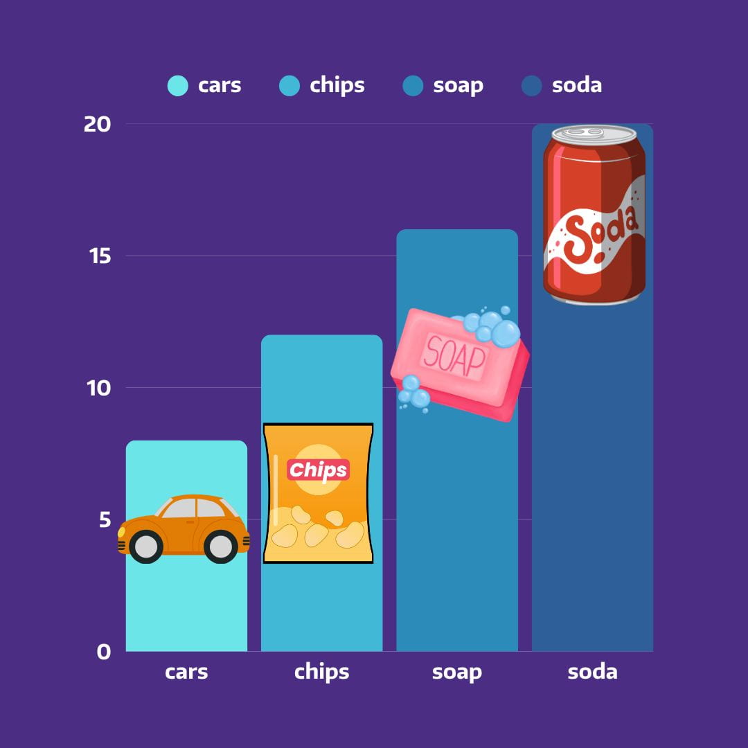 bar chart showing different consumer products at different levels