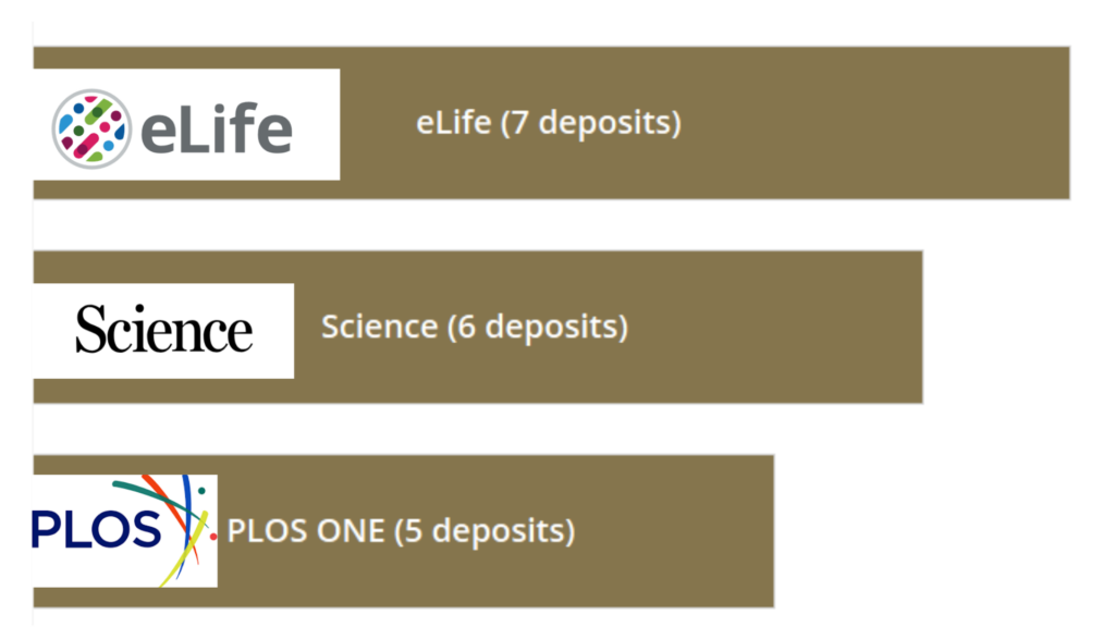 Image: A bar chart representing the top 3 journals in Dryad deposits.